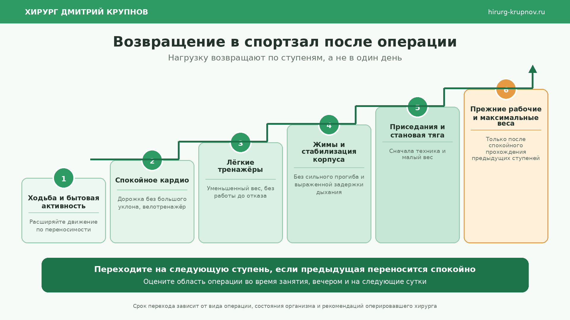 Возвращение в спортзал после операции