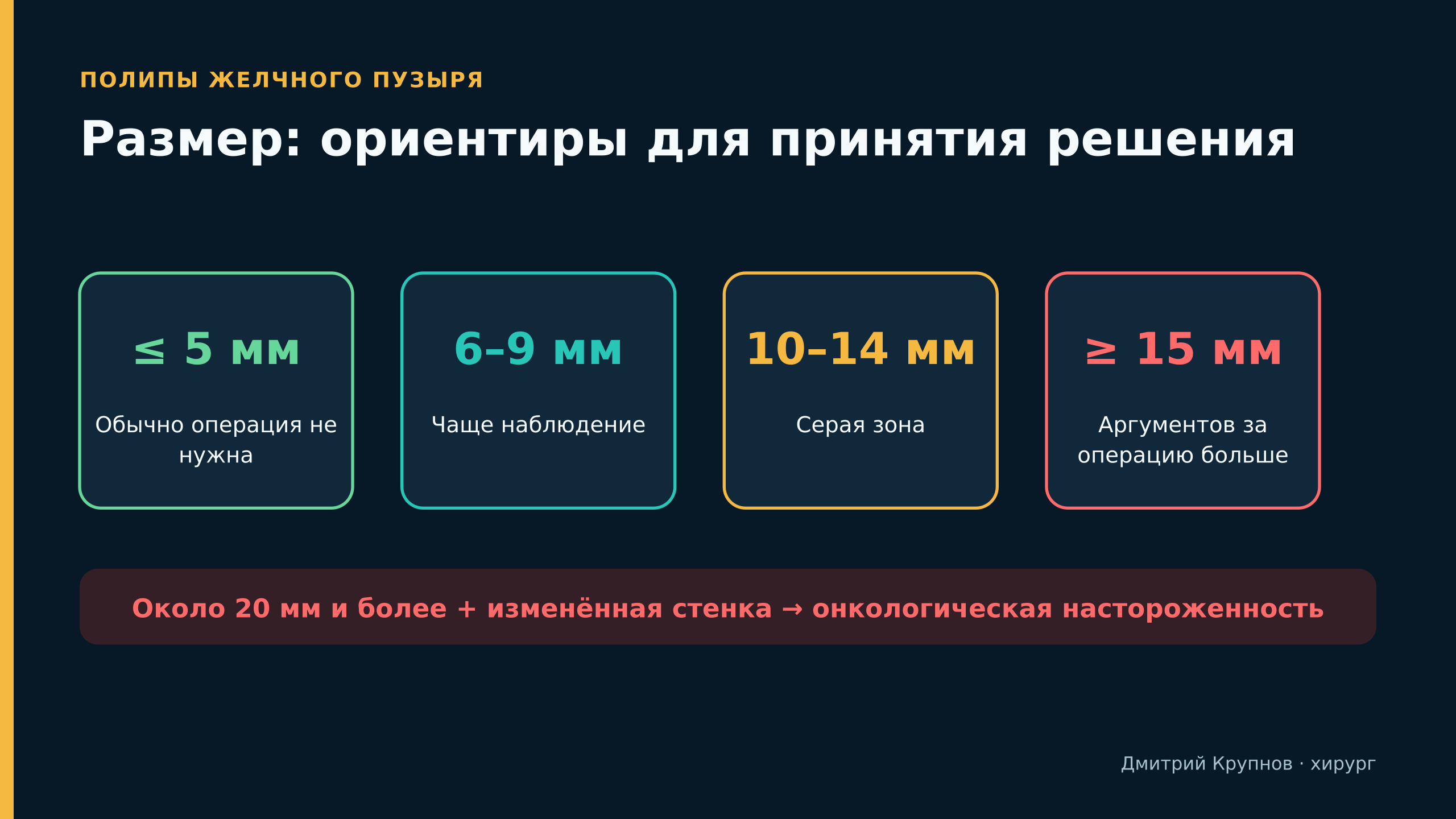 Размеры полипов желчного пузыря и возможная тактика лечения