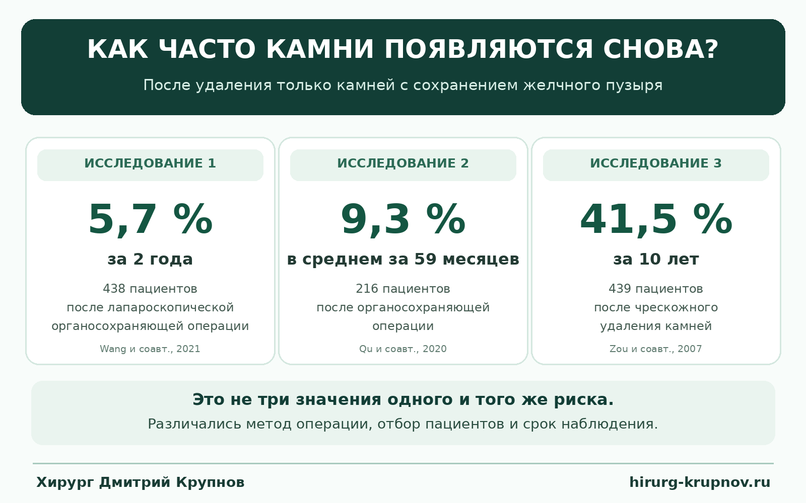 статистка повторного образования камней в желчном пузыре после удаления камней