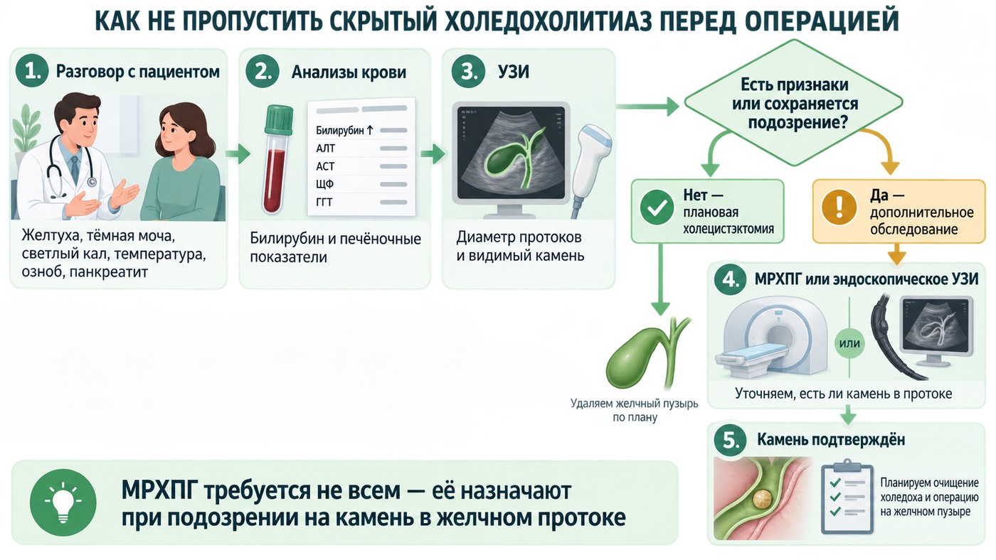 Алгоритм диагностики скрытого холедохолитиаза перед удалением желчного пузыря