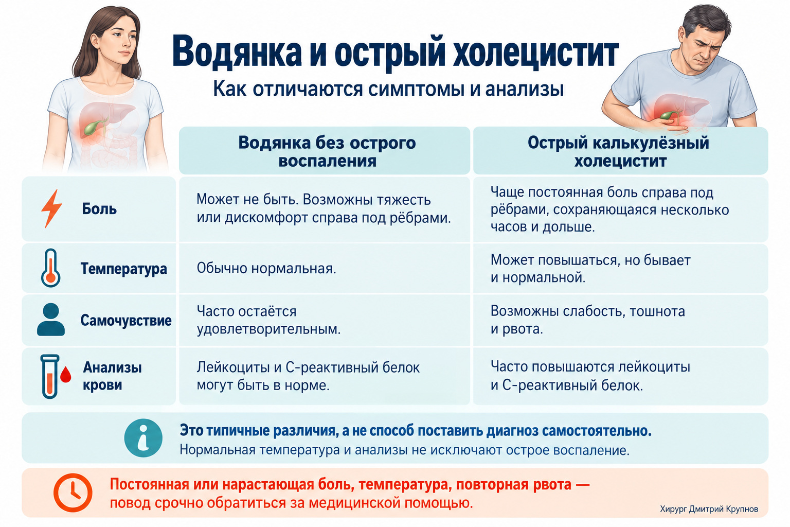 Отличие водянки желчного пузыря от острого калькулезного холецистита